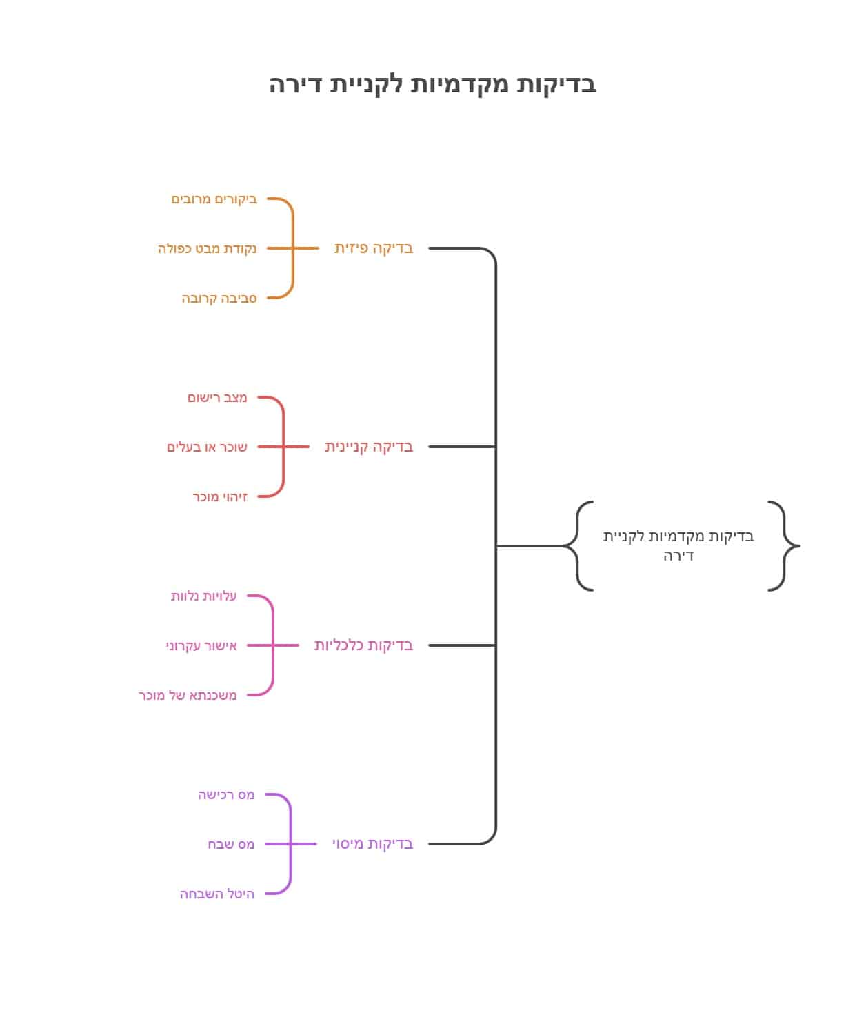 בדיקות מקדמיות לקניית - עורכת דין מור עדה משרד עורכי דין