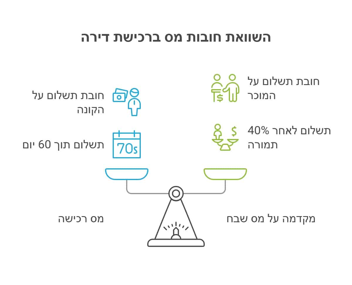 השוואת חובות מס ברכישת דירה - עורכת דין למקרקעין ולרכישת דירה מור עדה