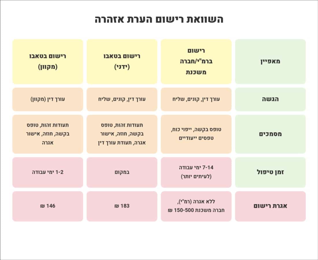 השוואת רישום הערת אזהרה - עורכת דין למקרקעין ולרכישת דירה מור עדה