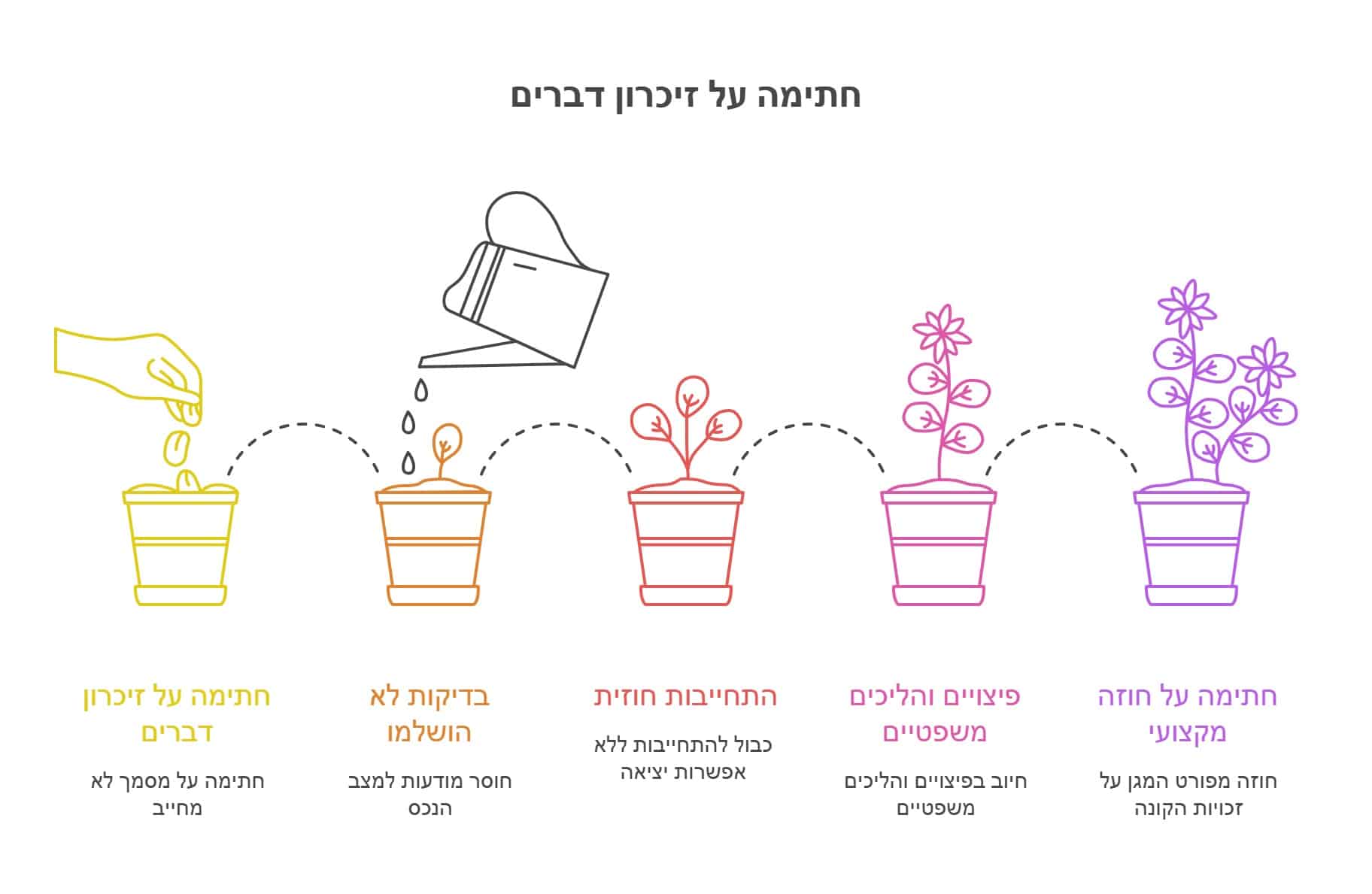 חתימה על זיכרון דברים - עורכת דין מור עדה משרד עורכי דין למקרקעין