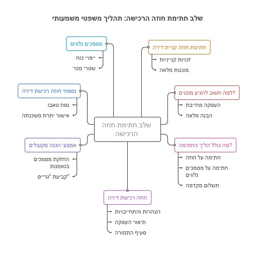 שלב חתימת חוזה הרכישה תהליך משפטי משמעותי - עורכת דין מור עדה משרד עורכי דין