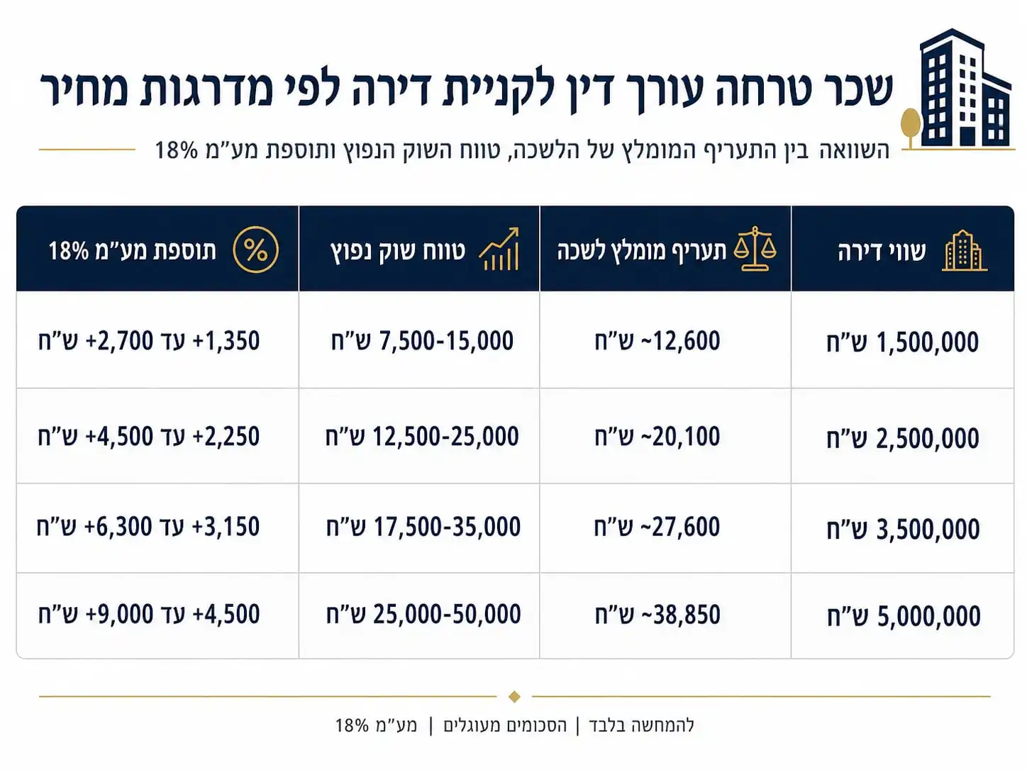 שכר טרחה עורך דין לקניית דירה לפי מדרגות מחיר1.5 מיליון עד 5 מיליון ש"ח