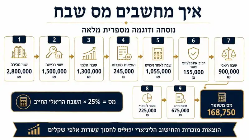 איך מחשבים מס שבח - מור עדה עורכת דין מומחית למשקרקעין