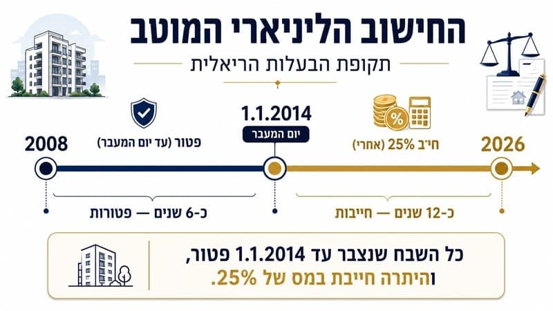 תקופת בעלות ריאלית מס שבח על מכירת דירה עורכת דין למקרקעין מור עדה