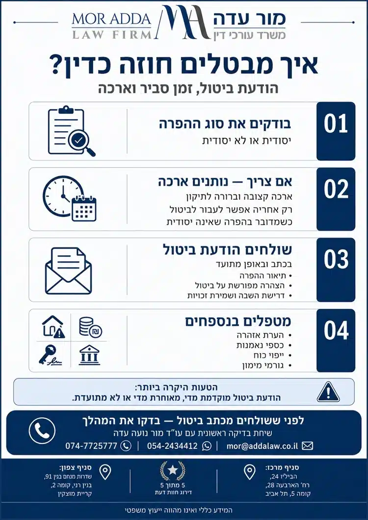 אינפוגרפיקה המסבירה איך מבטלים חוזה מכר דירה כדין, כולל ארכה, הודעת ביטול וטיפול בנספחים.