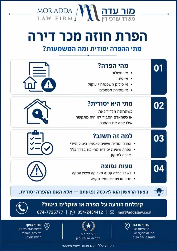 אינפוגרפיקה המסבירה מהי הפרת חוזה מכר דירה, מתי היא יסודית ומה ההבדל במסלול הביטול.