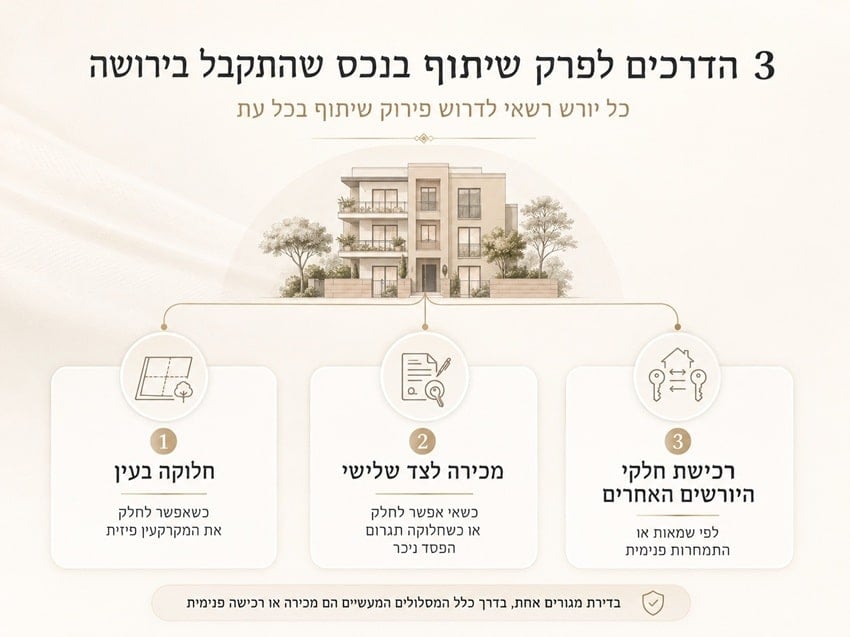 אינפוגרפיקה המציגה שלוש דרכים לפירוק שיתוף בנכס ירושה: חלוקה בעין, מכירה לצד שלישי ורכישת חלקי היורשים האחרים לפי שמאות.