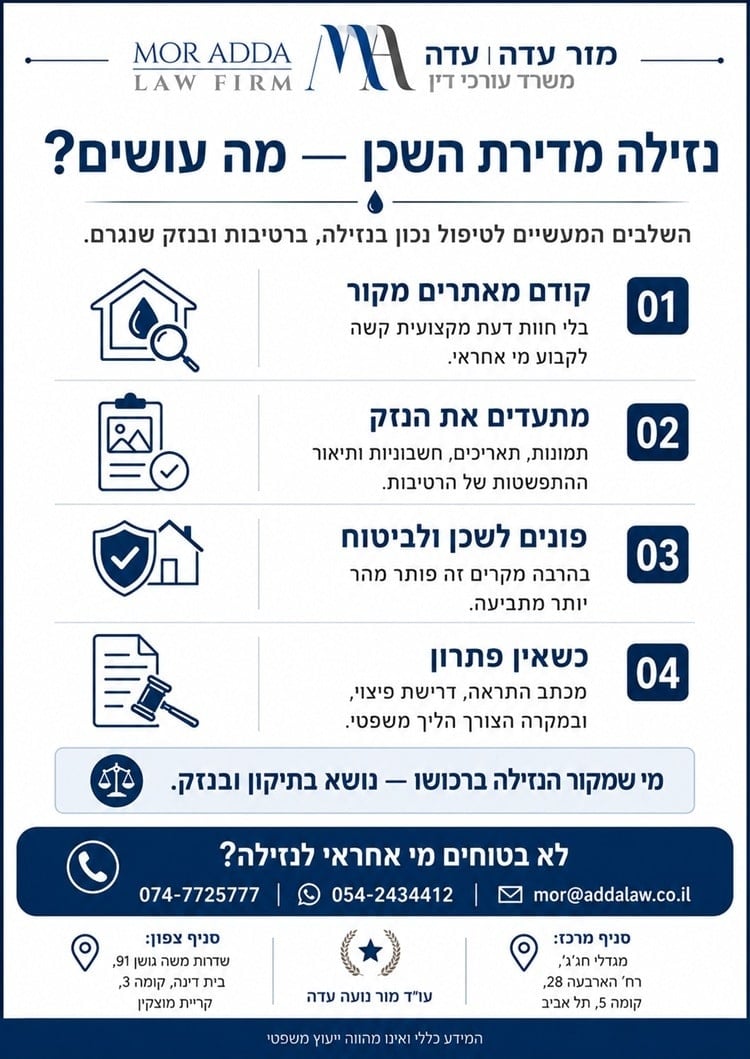 אינפוגרפיקה המציגה את סדר הפעולות במקרה של נזילה או רטיבות מדירת שכן: איתור המקור, תיעוד הנזק, פנייה לשכן ולביטוח ופעולה משפטית.